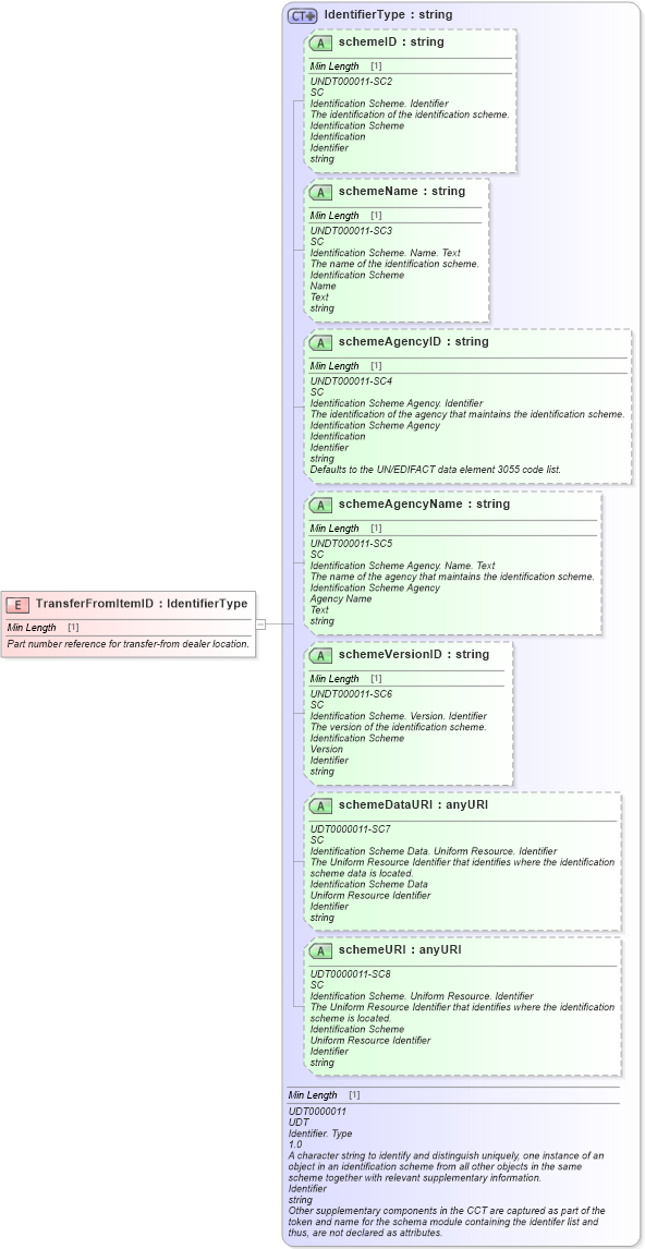 XSD Diagram of TransferFromItemID in schema fields_xsd (Standards for Technology in Automotive Retail)