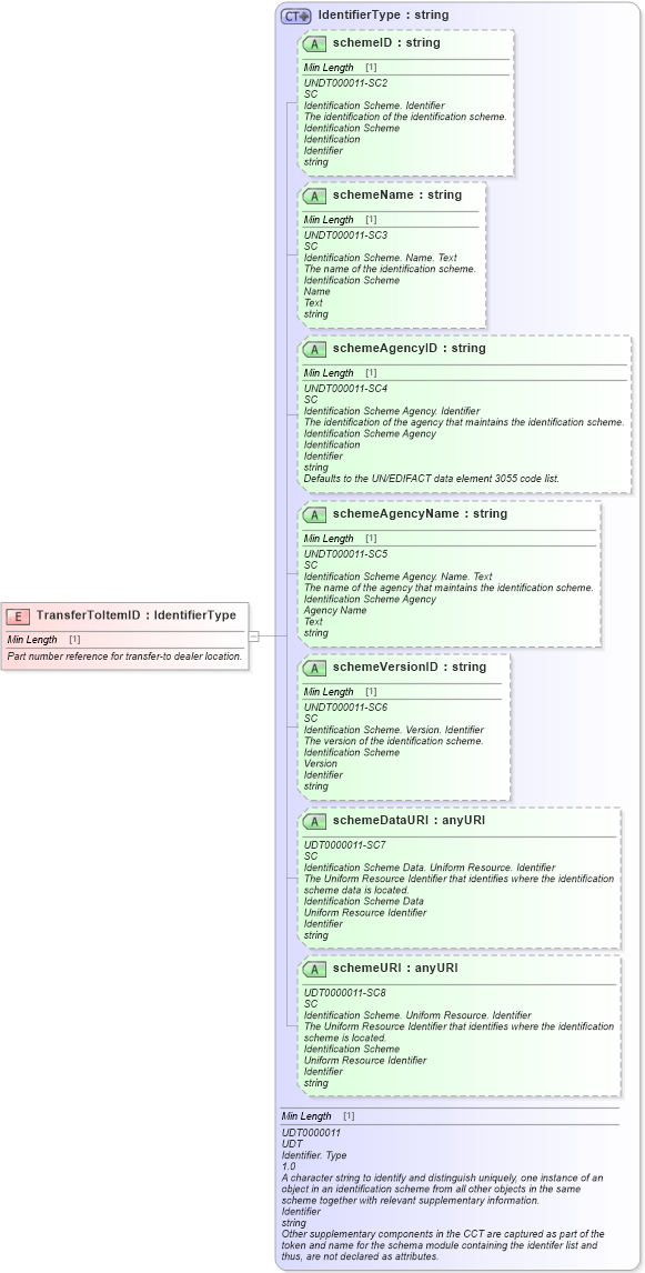 XSD Diagram of TransferToItemID in schema fields_xsd (Standards for Technology in Automotive Retail)