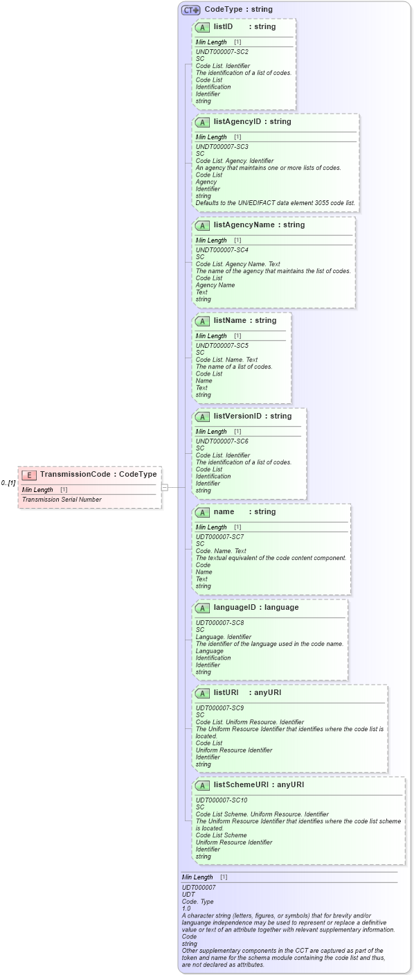 XSD Diagram of TransmissionCode in schema deprecatedcomponents_xsd (Standards for Technology in Automotive Retail)