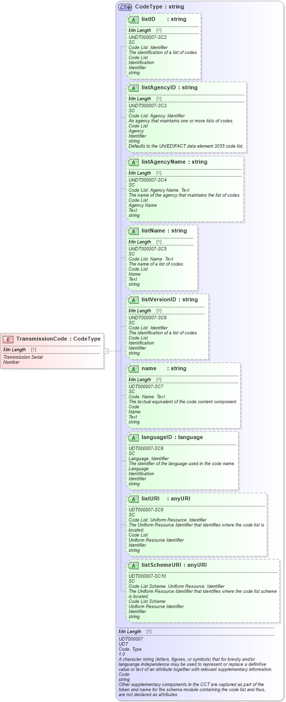 XSD Diagram of TransmissionCode in schema fields_xsd (Standards for Technology in Automotive Retail)