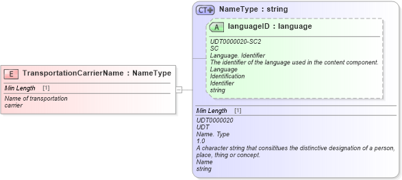 XSD Diagram of TransportationCarrierName in schema fields_xsd (Standards for Technology in Automotive Retail)