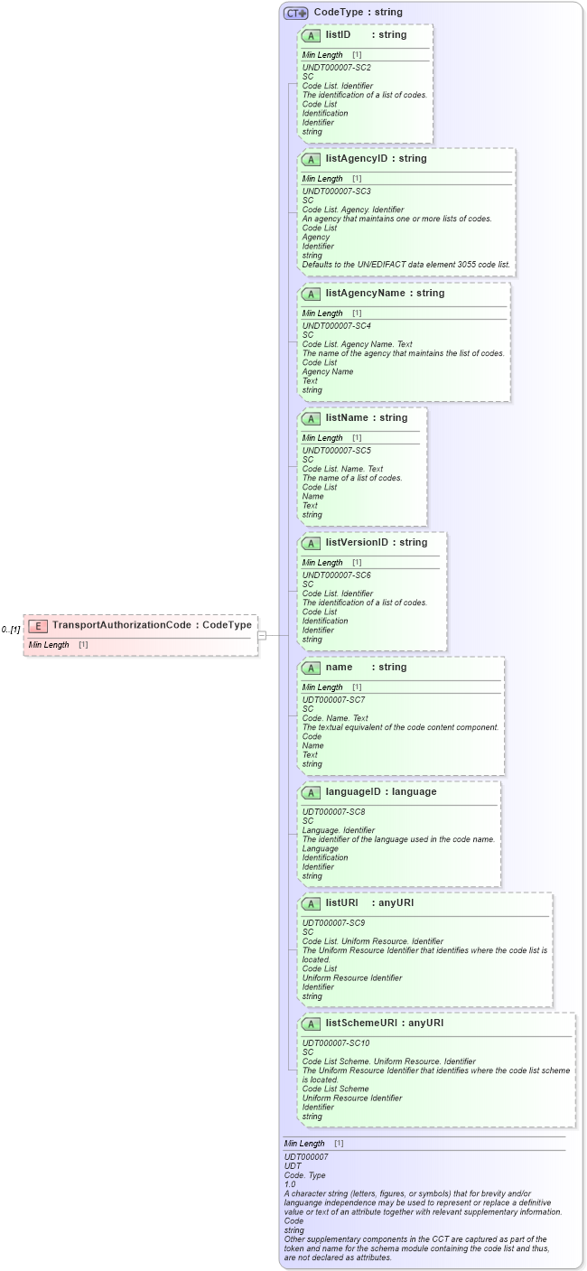XSD Diagram of TransportAuthorizationCode in schema reusableaggregatebusinessinformationentity_xsd (Standards for Technology in Automotive Retail)