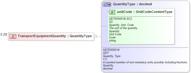 XSD Diagram of TransportEquipmentQuantity in schema reusableaggregatecorecomponent_xsd (Standards for Technology in Automotive Retail)