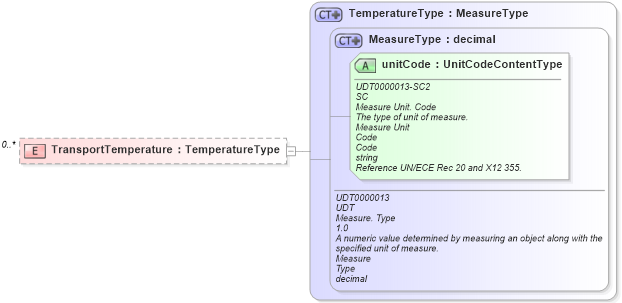 XSD Diagram of TransportTemperature in schema reusableaggregatebusinessinformationentity_xsd (Standards for Technology in Automotive Retail)
