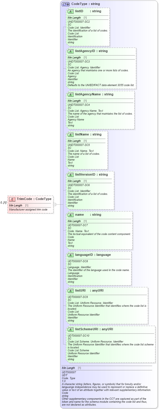 XSD Diagram of TrimCode in schema deprecatedcomponents_xsd (Standards for Technology in Automotive Retail)