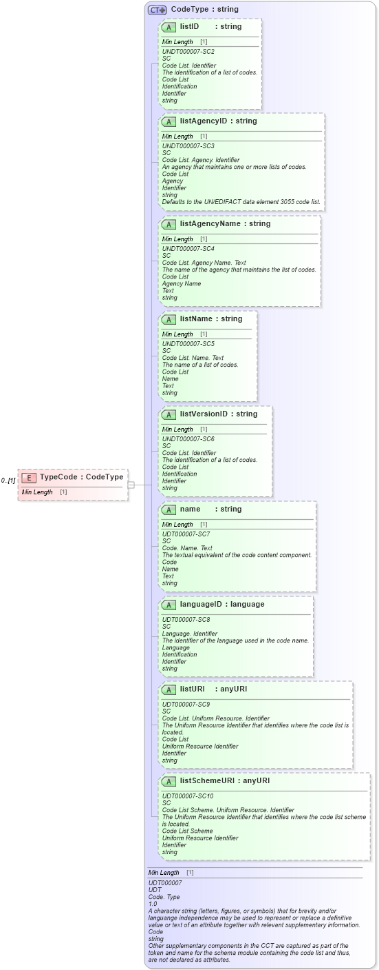 XSD Diagram of TypeCode in schema reusableaggregatecorecomponent_xsd (Standards for Technology in Automotive Retail)