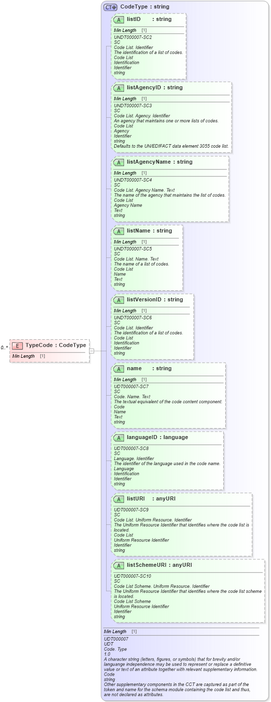 XSD Diagram of TypeCode in schema reusableaggregatebusinessinformationentity_xsd (Standards for Technology in Automotive Retail)