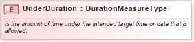 XSD Diagram of UnderDuration in schema fields_xsd1 (Standards for Technology in Automotive Retail)