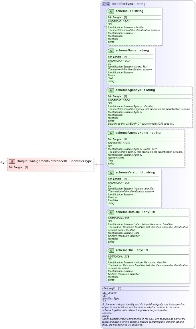 XSD Diagram of UniqueConsignmentReferenceID in schema reusableaggregatebusinessinformationentity_xsd (Standards for Technology in Automotive Retail)