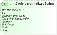 XSD Diagram of unitCode in schema corecomponenttypes_xsd (Standards for Technology in Automotive Retail)