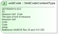 XSD Diagram of unitCode in schema unqualifieddatatypes_xsd (Standards for Technology in Automotive Retail)