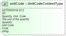 XSD Diagram of unitCode in schema unqualifieddatatypes_xsd (Standards for Technology in Automotive Retail)