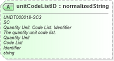 XSD Diagram of unitCodeListID in schema corecomponenttypes_xsd (Standards for Technology in Automotive Retail)