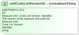 XSD Diagram of unitCodeListVersionID in schema corecomponenttypes_xsd (Standards for Technology in Automotive Retail)