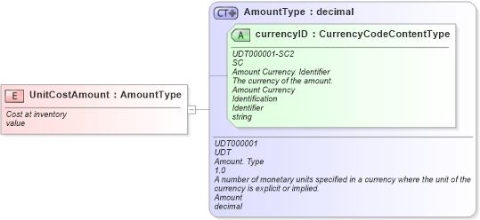 XSD Diagram of UnitCostAmount in schema fields_xsd (Standards for Technology in Automotive Retail)