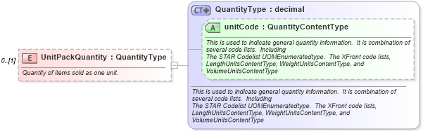 XSD Diagram of UnitPackQuantity in schema partsinvoice_xsd (Standards for Technology in Automotive Retail)
