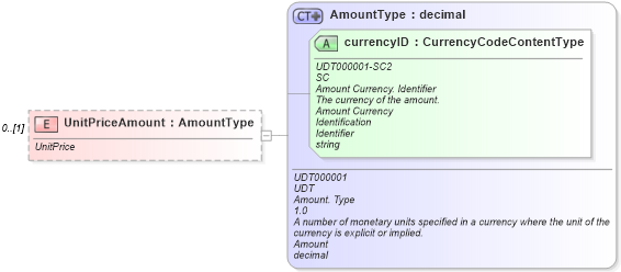 XSD Diagram of UnitPriceAmount in schema partsinventory_xsd (Standards for Technology in Automotive Retail)