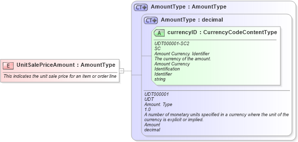 XSD Diagram of UnitSalePriceAmount in schema fields_xsd1 (Standards for Technology in Automotive Retail)