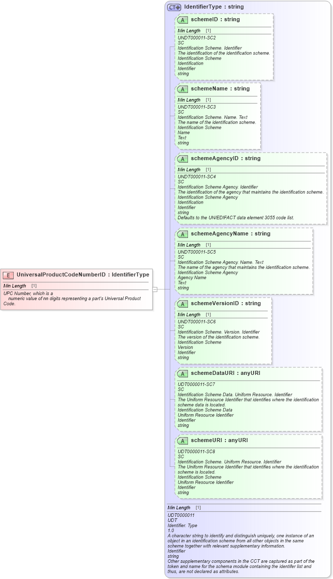 XSD Diagram of UniversalProductCodeNumberID in schema fields_xsd (Standards for Technology in Automotive Retail)