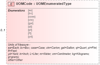 XSD Diagram of UOMCode in schema components_xsd (Standards for Technology in Automotive Retail)