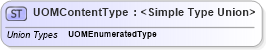 XSD Diagram of UOMContentType in schema codelists_xsd (Standards for Technology in Automotive Retail)