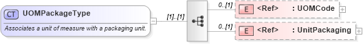 XSD Diagram of UOMPackageType in schema components_xsd1 (Standards for Technology in Automotive Retail)