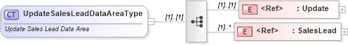 XSD Diagram of UpdateSalesLeadDataAreaType in schema updatesaleslead_xsd (Standards for Technology in Automotive Retail)