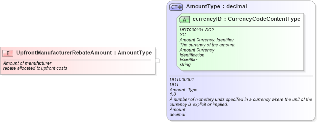 XSD Diagram of UpfrontManufacturerRebateAmount in schema fields_xsd (Standards for Technology in Automotive Retail)