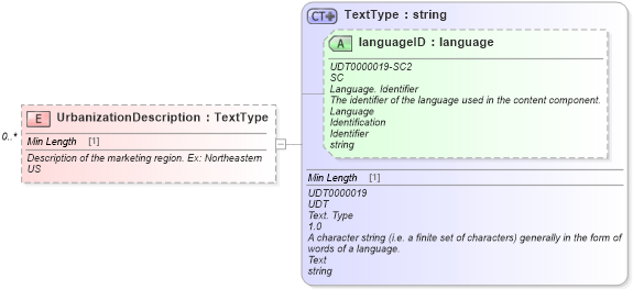 XSD Diagram of UrbanizationDescription in schema components_xsd (Standards for Technology in Automotive Retail)