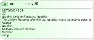 XSD Diagram of uri in schema unqualifieddatatypes_xsd (Standards for Technology in Automotive Retail)