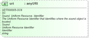 XSD Diagram of uri in schema unqualifieddatatypes_xsd (Standards for Technology in Automotive Retail)