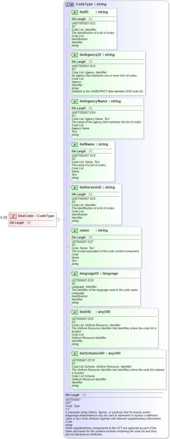 XSD Diagram of UseCode in schema reusableaggregatebusinessinformationentity_xsd (Standards for Technology in Automotive Retail)