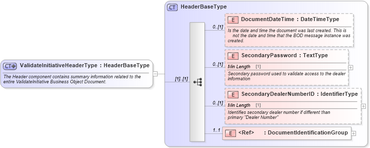 XSD Diagram of ValidateInitiativeHeaderType in schema validateinitiative_xsd (Standards for Technology in Automotive Retail)