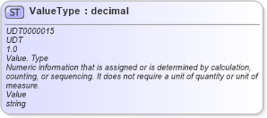 XSD Diagram of ValueType in schema unqualifieddatatypes_xsd (Standards for Technology in Automotive Retail)