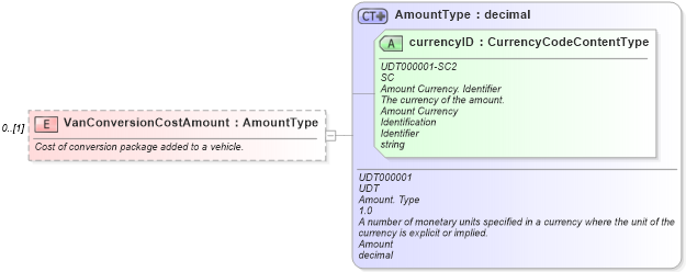 XSD Diagram of VanConversionCostAmount in schema deprecatedcomponents_xsd (Standards for Technology in Automotive Retail)