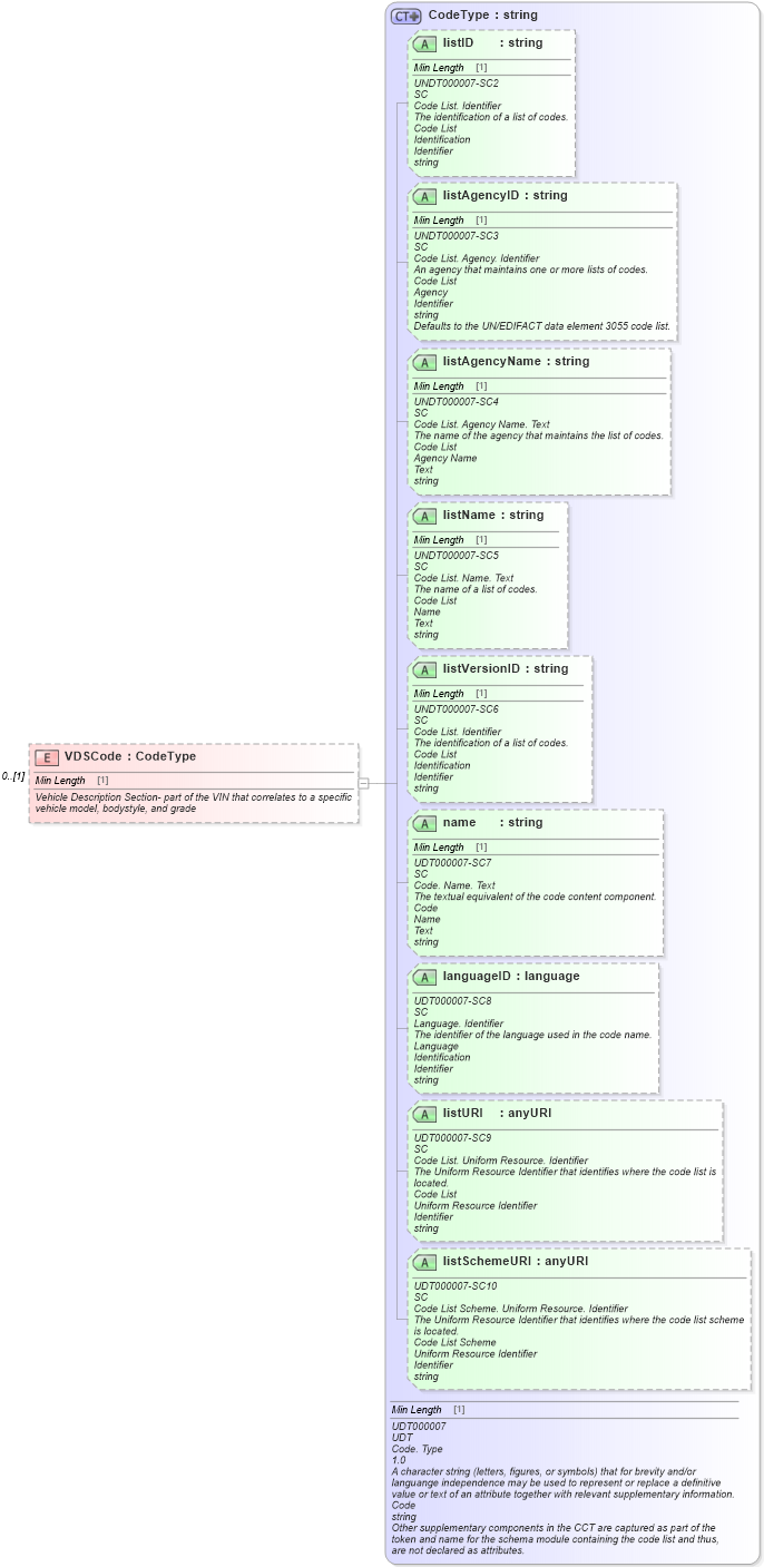XSD Diagram of VDSCode in schema deprecatedcomponents_xsd (Standards for Technology in Automotive Retail)