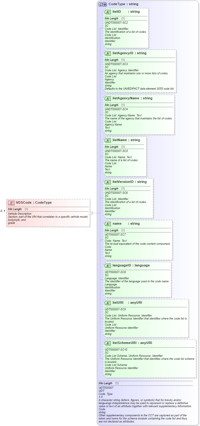 XSD Diagram of VDSCode in schema validateinitiative_xsd (Standards for Technology in Automotive Retail)
