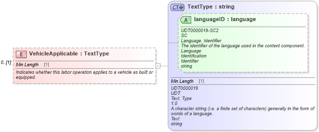 XSD Diagram of VehicleApplicable in schema deprecatedcomponents_xsd (Standards for Technology in Automotive Retail)