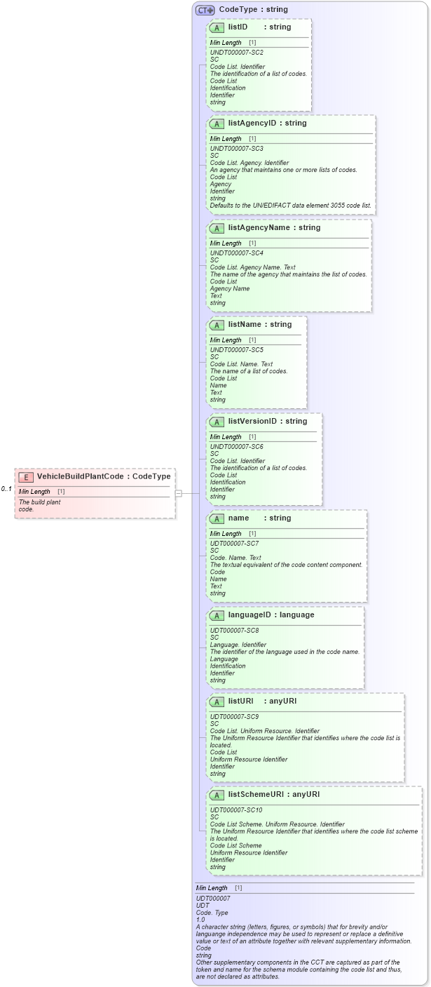 XSD Diagram of VehicleBuildPlantCode in schema vehicleservicehistory_xsd (Standards for Technology in Automotive Retail)