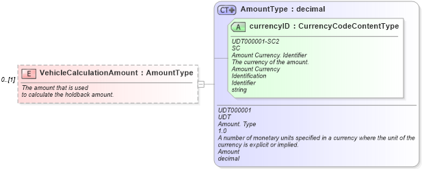 XSD Diagram of VehicleCalculationAmount in schema vehiclepayments_xsd (Standards for Technology in Automotive Retail)