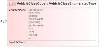 XSD Diagram of VehicleClassCode in schema deprecatedcomponents_xsd (Standards for Technology in Automotive Retail)