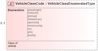 XSD Diagram of VehicleClassCode in schema subscriptionservice_xsd (Standards for Technology in Automotive Retail)