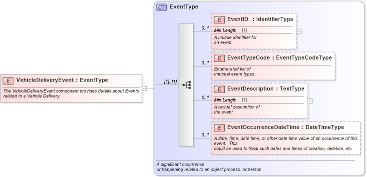 XSD Diagram of VehicleDeliveryEvent in schema components_xsd (Standards for Technology in Automotive Retail)