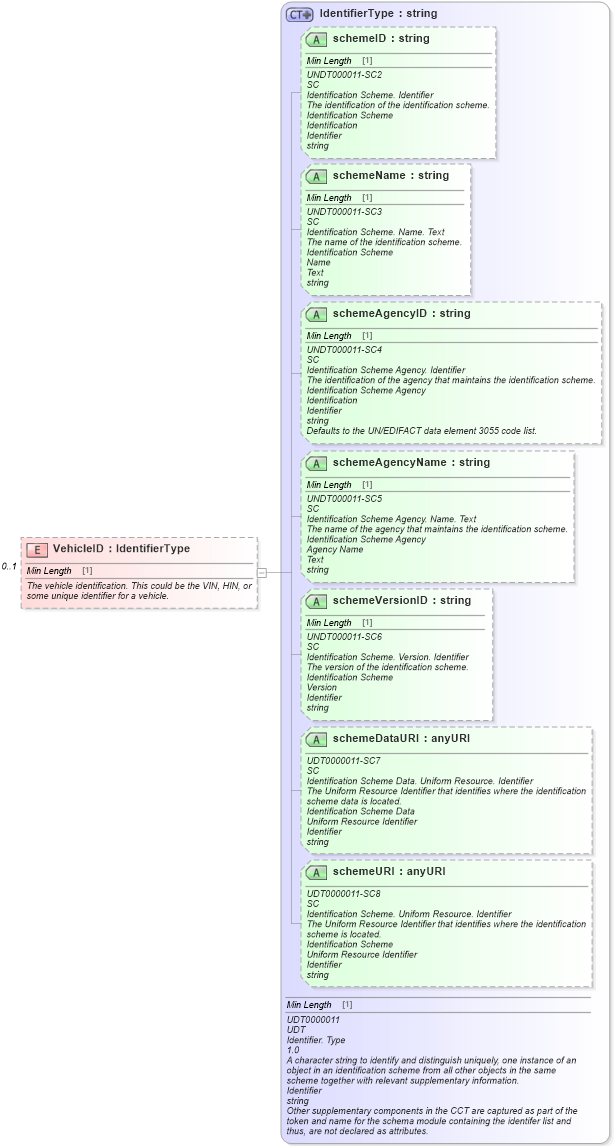 XSD Diagram of VehicleID in schema deprecatedcomponents_xsd (Standards for Technology in Automotive Retail)