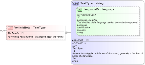 XSD Diagram of VehicleNote in schema deprecatedcomponents_xsd (Standards for Technology in Automotive Retail)