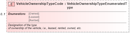 XSD Diagram of VehicleOwnershipTypeCode in schema subscriptionservice_xsd (Standards for Technology in Automotive Retail)