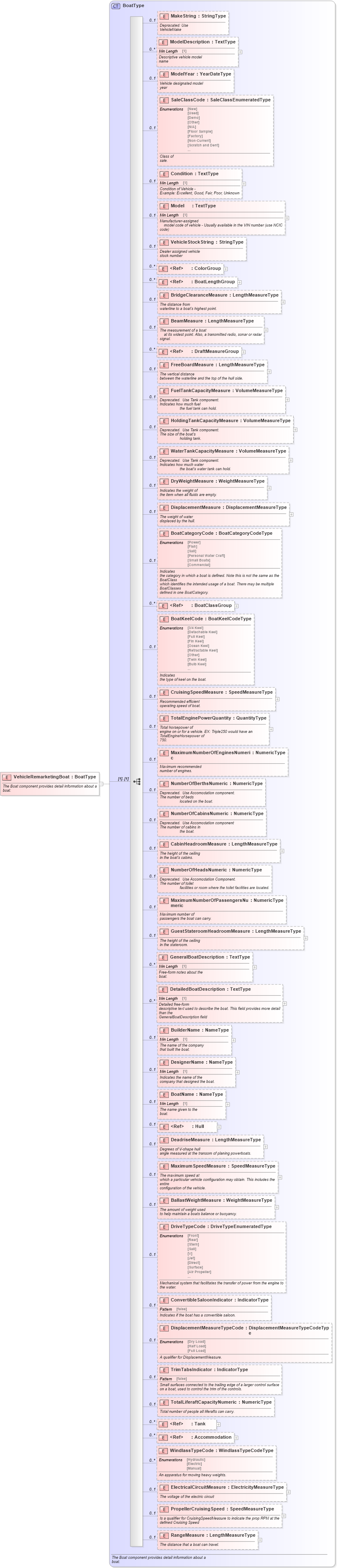 XSD Diagram of VehicleRemarketingBoat in schema components_xsd (Standards for Technology in Automotive Retail)