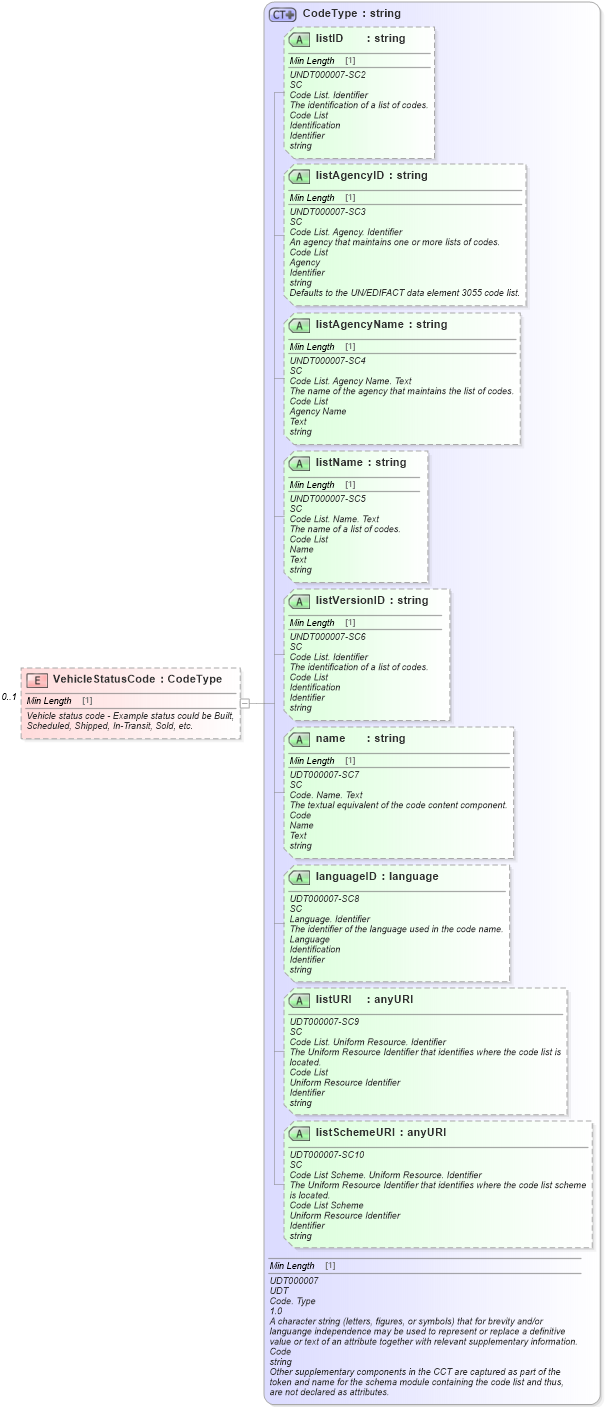 XSD Diagram of VehicleStatusCode in schema ipwarrantyclaim_xsd (Standards for Technology in Automotive Retail)