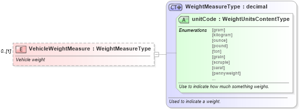XSD Diagram of VehicleWeightMeasure in schema deprecatedcomponents_xsd (Standards for Technology in Automotive Retail)