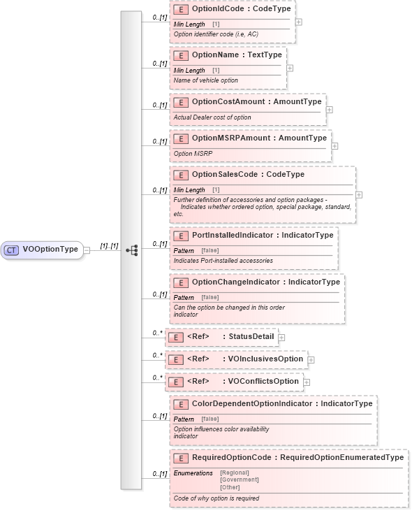 XSD Diagram of VOOptionType in schema components_xsd (Standards for Technology in Automotive Retail)